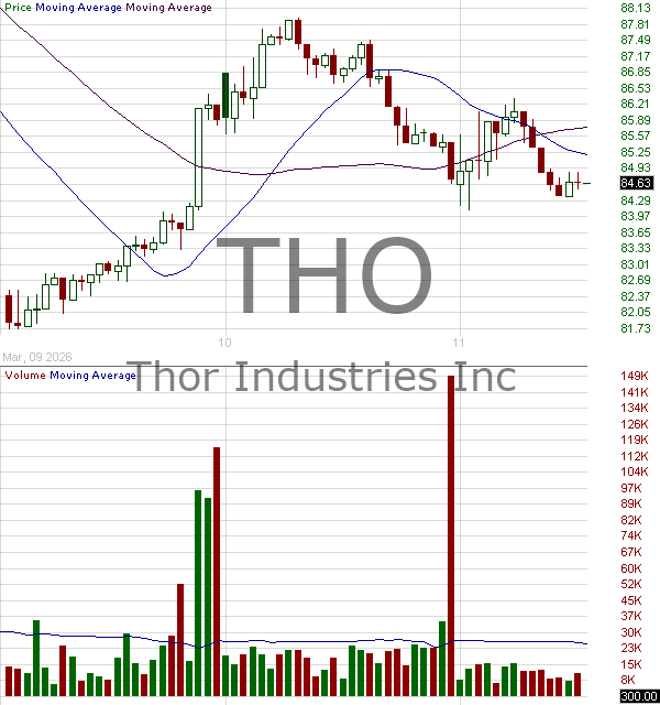 THO - Thor Industries Inc. 15 minute intraday candlestick chart ~15 minute delay