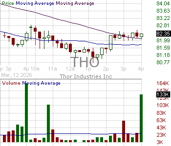 THO - Thor Industries Inc. 15 minute intraday candlestick chart ~15 minute delay