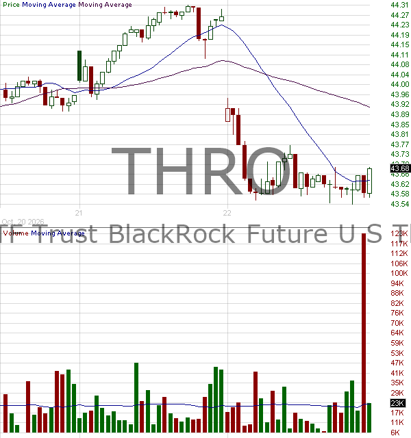 THRO - iShares U.S. Thematic Rotation Active ETF 15 minute intraday candlestick chart ~15 minute delay