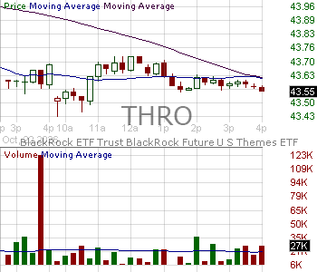 THRO - iShares U.S. Thematic Rotation Active ETF 15 minute intraday candlestick chart ~15 minute delay