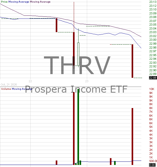 THRV - Prospera Income ETF 15 minute intraday candlestick chart ~15 minute delay