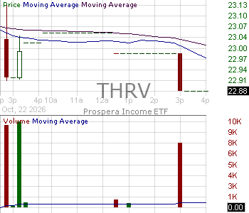 THRV - Prospera Income ETF 15 minute intraday candlestick chart ~15 minute delay
