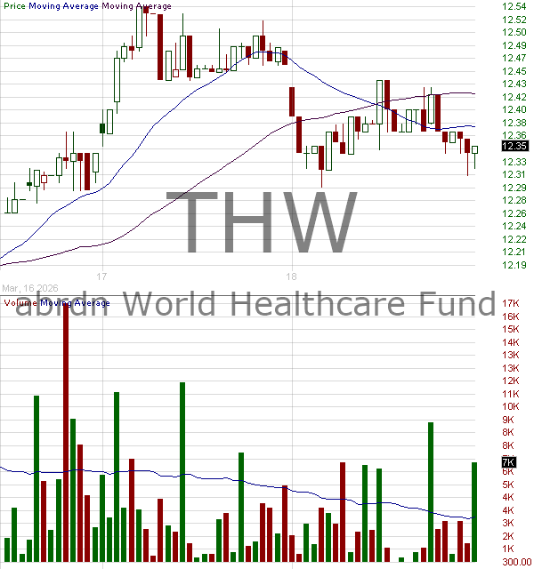 THW - abrdn World Healthcare Fund Shares of Beneficial Interest 15 minute intraday candlestick chart ~15 minute delay