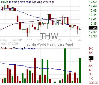 THW - abrdn World Healthcare Fund Shares of Beneficial Interest 15 minute intraday candlestick chart ~15 minute delay