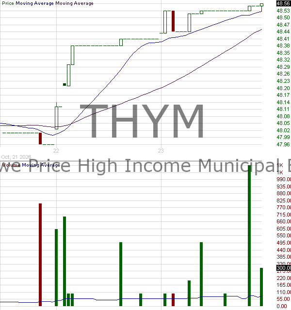THYM - T. Rowe Price High Income Municipal ETF 15 minute intraday candlestick chart ~15 minute delay