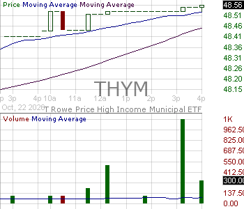 THYM - T. Rowe Price High Income Municipal ETF 15 minute intraday candlestick chart ~15 minute delay
