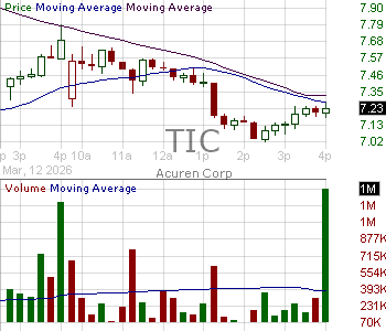 TIC - Acuren Corporation 15 minute intraday candlestick chart ~15 minute delay