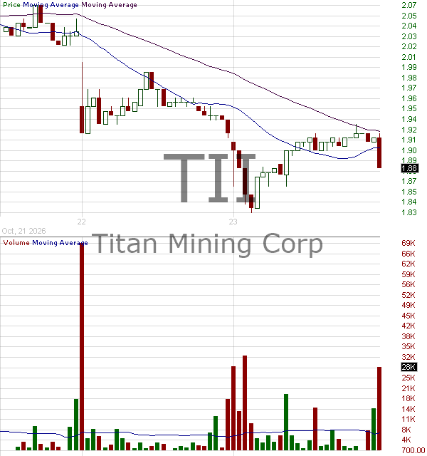 TII - Titan Mining Corporation Common Shares 15 minute intraday candlestick chart ~15 minute delay