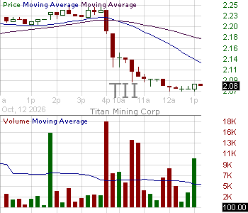 TII - Titan Mining Corporation Common Shares 15 minute intraday candlestick chart ~15 minute delay