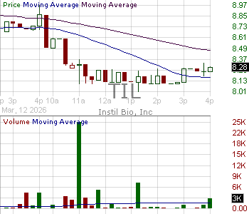 TIL - Instil Bio Inc. 15 minute intraday candlestick chart ~15 minute delay