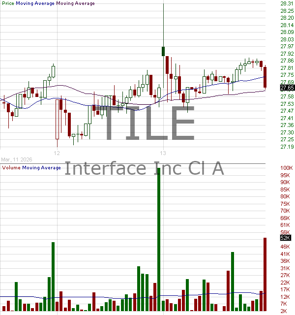TILE - Interface Inc. 15 minute intraday candlestick chart ~15 minute delay