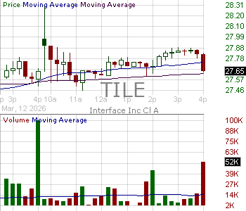 TILE - Interface Inc. 15 minute intraday candlestick chart ~15 minute delay