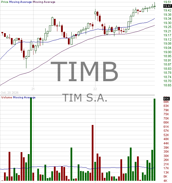 TIMB - TIM S.A. American Depositary Shares (Each representing 5 Common Shares)  15 minute intraday candlestick chart ~15 minute delay