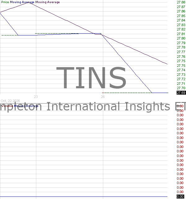 TINS - Templeton International Insights ETF 15 minute intraday candlestick chart ~15 minute delay