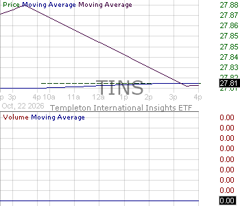 TINS - Templeton International Insights ETF 15 minute intraday candlestick chart ~15 minute delay