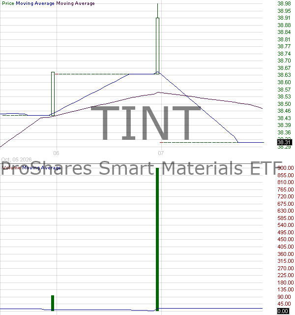 TINT - ProShares Smart Materials ETF 15 minute intraday candlestick chart ~15 minute delay