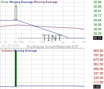 TINT - ProShares Smart Materials ETF 15 minute intraday candlestick chart ~15 minute delay