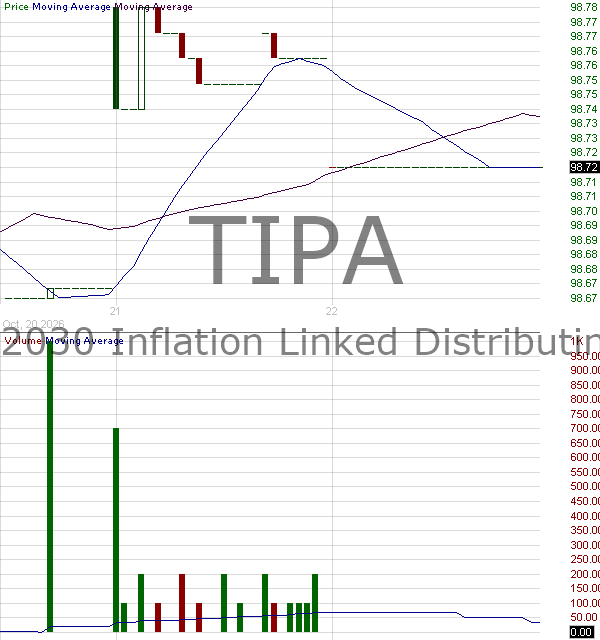 TIPA - Northern Trust 2030 Inflation-Linked Distributing Ladder ETF 15 minute intraday candlestick chart ~15 minute delay