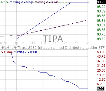 TIPA - Northern Trust 2030 Inflation-Linked Distributing Ladder ETF 15 minute intraday candlestick chart ~15 minute delay