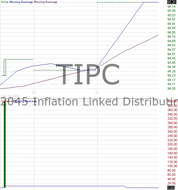 TIPC - Northern Trust 2045 Inflation-Linked Distributing Ladder ETF 15 minute intraday candlestick chart ~15 minute delay