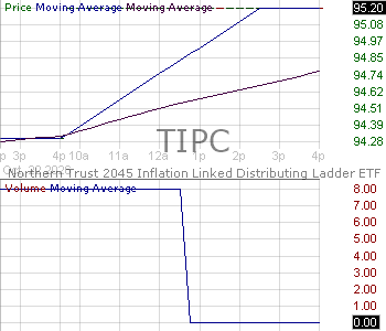 TIPC - Northern Trust 2045 Inflation-Linked Distributing Ladder ETF 15 minute intraday candlestick chart ~15 minute delay