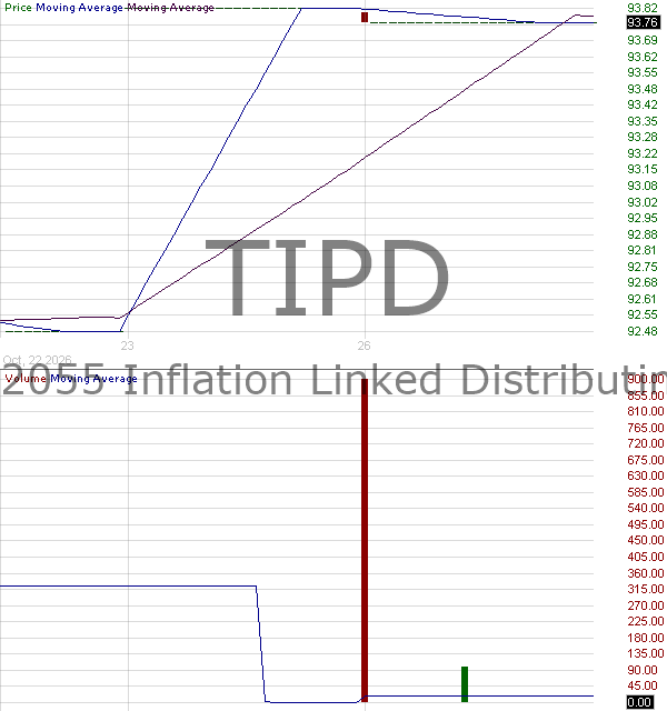 TIPD - Northern Trust 2055 Inflation-Linked Distributing Ladder ETF 15 minute intraday candlestick chart ~15 minute delay