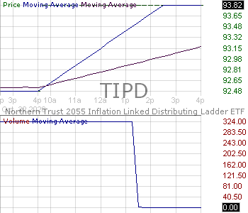TIPD - Northern Trust 2055 Inflation-Linked Distributing Ladder ETF 15 minute intraday candlestick chart ~15 minute delay