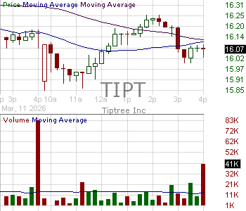 TIPT - Tiptree Inc. 15 minute intraday candlestick chart ~15 minute delay