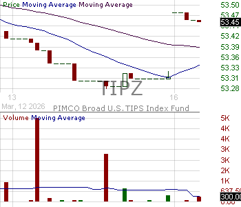 TIPZ - PIMCO Broad U.S. TIPS Index Exchange-Traded Fund 15 minute intraday candlestick chart ~15 minute delay