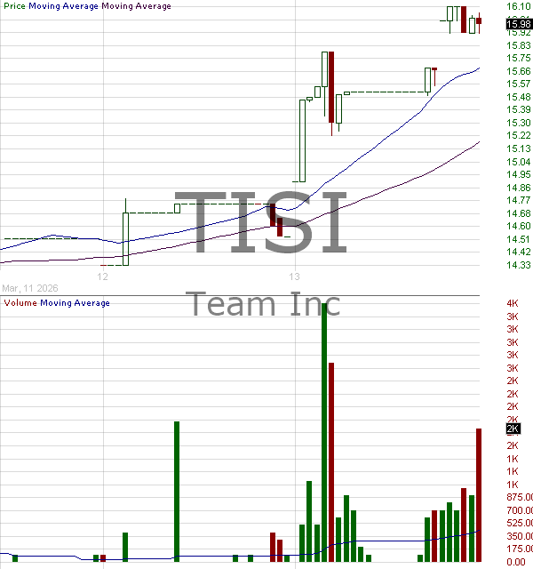 TISI - Team Inc. 15 minute intraday candlestick chart ~15 minute delay