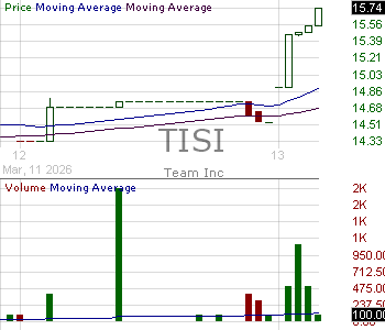 TISI - Team Inc. 15 minute intraday candlestick chart ~15 minute delay