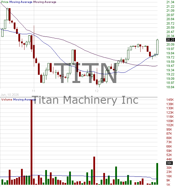 TITN - Titan Machinery Inc. 15 minute intraday candlestick chart ~15 minute delay