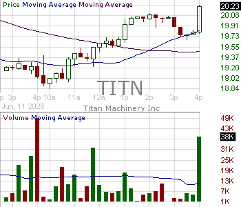 TITN - Titan Machinery Inc. 15 minute intraday candlestick chart ~15 minute delay