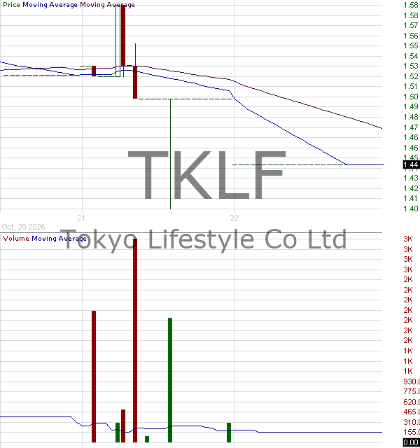 TKLF - Tokyo Lifestyle Co. Ltd. - ADR 15 minute intraday candlestick chart ~15 minute delay