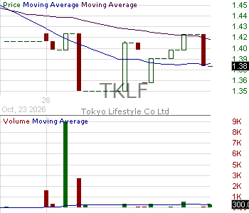 TKLF - Tokyo Lifestyle Co. Ltd. - ADR 15 minute intraday candlestick chart ~15 minute delay