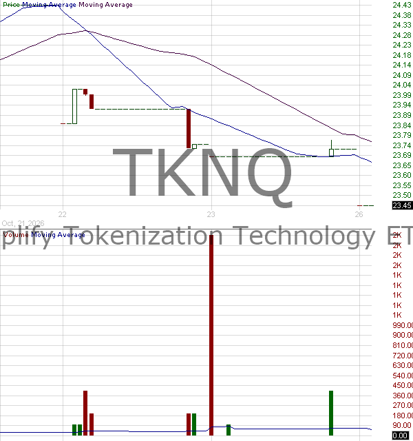 TKNQ - Amplify Tokenization Technology Leaders ETF 15 minute intraday candlestick chart ~15 minute delay