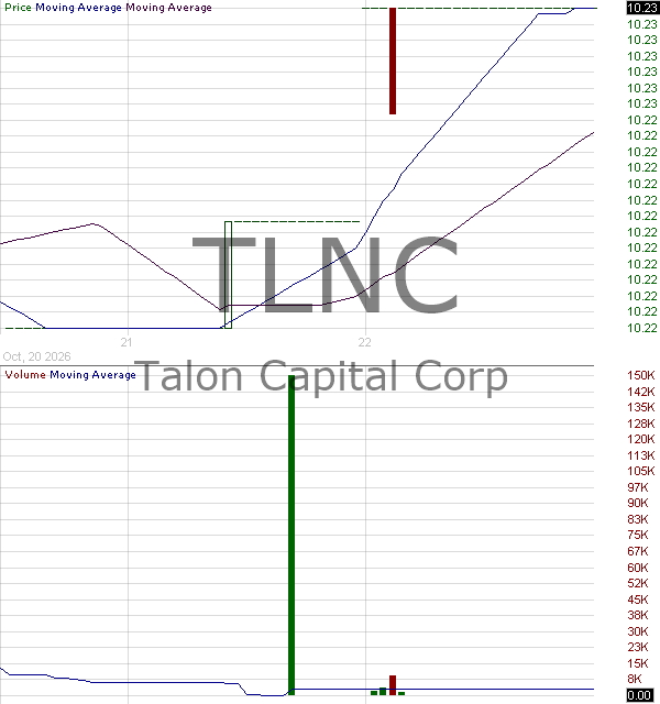 TLNC - Talon Capital Corp. Ordinary Shares 15 minute intraday candlestick chart ~15 minute delay