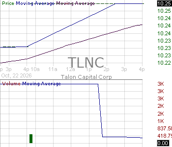TLNC - Talon Capital Corp. Ordinary Shares 15 minute intraday candlestick chart ~15 minute delay