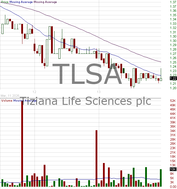 TLSA - Tiziana Life Sciences Ltd 15 minute intraday candlestick chart ~15 minute delay