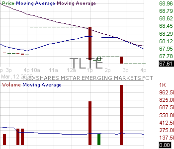 TLTE - FlexShares Morningstar Emerging Markets Factor Tilt Index Fund 15 minute intraday candlestick chart ~15 minute delay