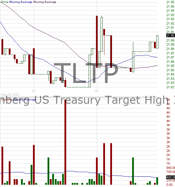 TLTP - Amplify Bloomberg U.S. Treasury 12 Premium Income ETF 15 minute intraday candlestick chart ~15 minute delay