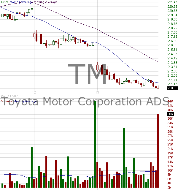 TM - Toyota Motor Corporation 15 minute intraday candlestick chart ~15 minute delay