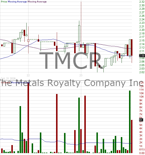 TMCR - The Metals Royalty Company Inc. 15 minute intraday candlestick chart ~15 minute delay