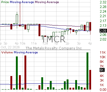 TMCR - The Metals Royalty Company Inc. 15 minute intraday candlestick chart ~15 minute delay