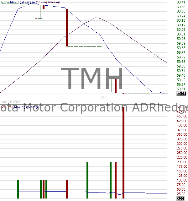TMH - Precidian ETFs Trust Toyota Motor Corporation ADRhedged 15 minute intraday candlestick chart ~15 minute delay