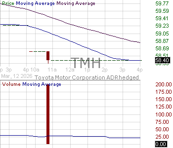 TMH - Precidian ETFs Trust Toyota Motor Corporation ADRhedged 15 minute intraday candlestick chart ~15 minute delay