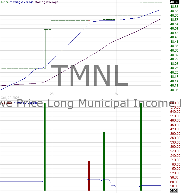 TMNL - T. Rowe Price Long Municipal Income ETF 15 minute intraday candlestick chart ~15 minute delay