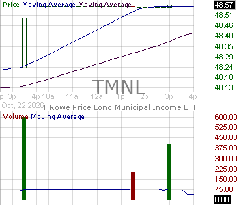 TMNL - T. Rowe Price Long Municipal Income ETF 15 minute intraday candlestick chart ~15 minute delay