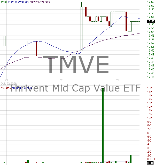 TMVE - Thrivent Mid Cap Value ETF 15 minute intraday candlestick chart ~15 minute delay