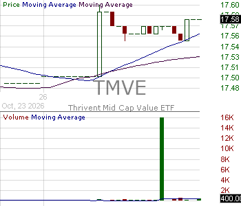 TMVE - Thrivent Mid Cap Value ETF 15 minute intraday candlestick chart ~15 minute delay